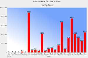 Cost of Bank Failures for FDIC