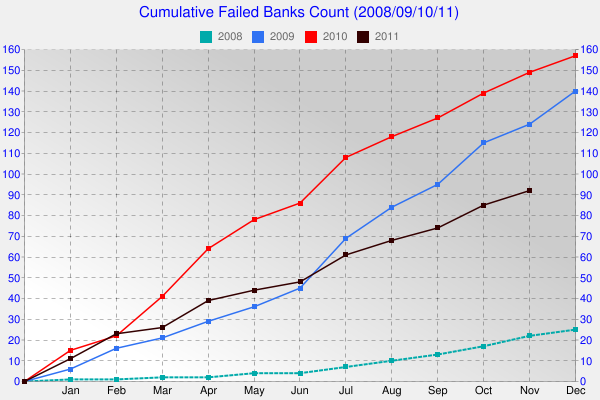 Cumulative Failed Banks Count (2008/09/10/11)
